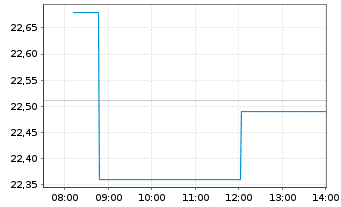 Chart East Japan Railway Co. - Intraday