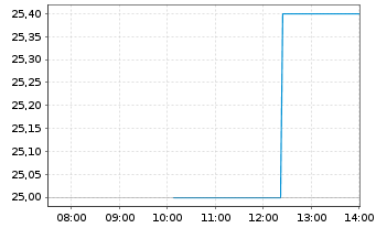 Chart Hitachi Constr. Mach. Co. Ltd. - Intraday