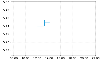 Chart Kanadevia Corp. - Intraday