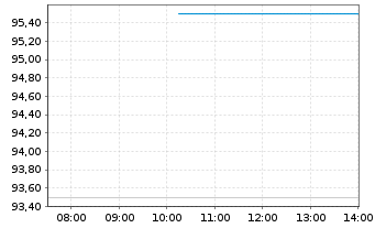 Chart Hirose Electric Co. Ltd. - Intraday