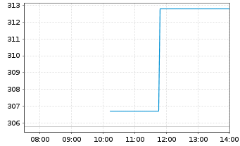 Chart Fast Retailing Co. Ltd. - Intraday