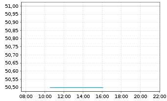 Chart Ferrotec Corp. - Intraday