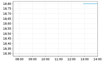 Chart Subaru Corp. - Intraday