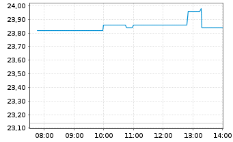 Chart Fujitsu Ltd. - Intraday