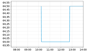 Chart Fuji Electric Co. Ltd. - Intraday