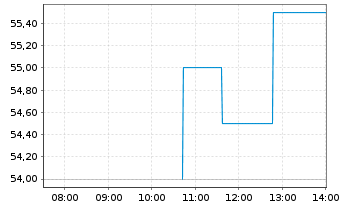 Chart Furukawa Electric Co. Ltd. - Intraday