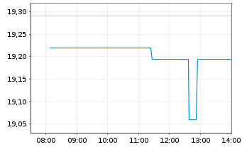 Chart Bridgestone Corp. - Intraday