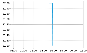 Chart Hoshizaki Corp. - Intraday