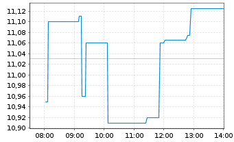 Chart Panasonic Holdings Corp. - Intraday