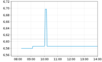Chart Mazda Motor Corp. - Intraday