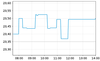 Chart Marubeni Corp. - Intraday