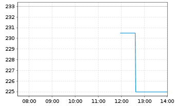 Chart Maruwa Co. Ltd - Intraday