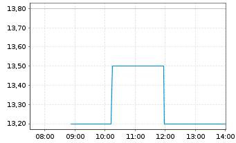 Chart Misumi Group Inc. - Intraday