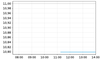 Chart Mitsui Chemicals Inc. - Intraday