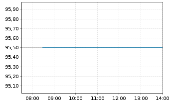 Chart Mitsui Kinzoku Co. Ltd. - Intraday