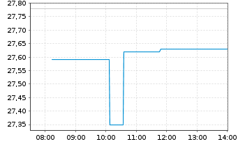 Chart Sumitomo Mitsui Financ. Group - Intraday