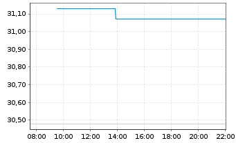 Chart Sumitomo Mitsui Trust Grp.Inc. - Intraday