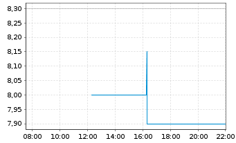 Chart Mitsui Fudosan Co. Ltd. - Intraday