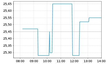 Chart Mitsui & Co. Ltd. - Intraday