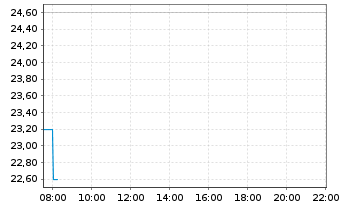 Chart Mitsubishi Gas Chemical Co.Inc - Intraday