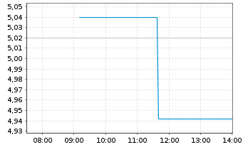 Chart Mitsubishi Chemical Group Corp - Intraday