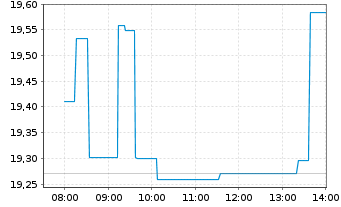 Chart Mitsubishi Corp. - Intraday