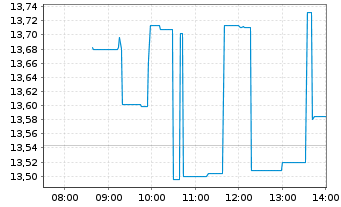 Chart Mitsubishi UFJ Finl Grp Inc. - Intraday