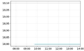 Chart Meiji Holdings Co.Ltd. - Intraday