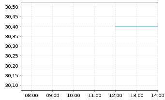 Chart Meidensha Corp. - Intraday
