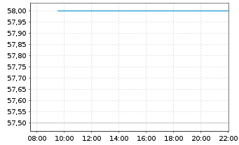 Chart Megachips Corp. - Intraday