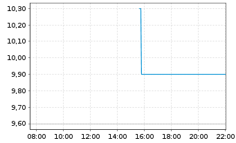 Chart MonotaRO Co. Ltd. - Intraday