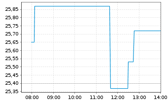 Chart Yaskawa Electric Corp. - Intraday