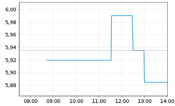 Chart Yamaha Corp. - Intraday