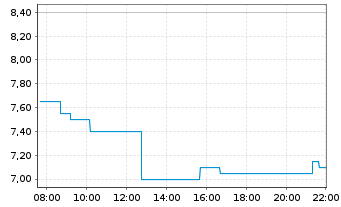 Chart Unitika Ltd. - Intraday