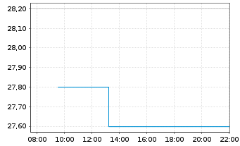 Chart Yokogawa Electric Corp. - Intraday