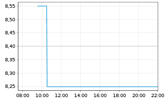 Chart Lion Corp. - Intraday