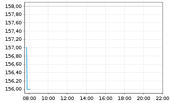 Chart Lasertec Corp. - Intraday