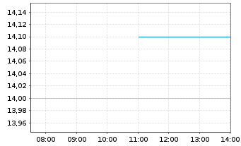 Chart ACCELERANT HLDGS - Intraday