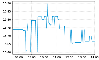 Chart Alibaba Group Holding Ltd. - Intraday