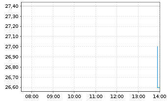 Chart Anbio Biotechnology - Intraday