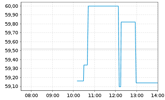 Chart Ambarella Inc. - Intraday