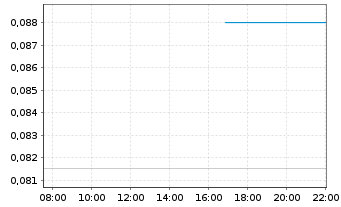 Chart Anton Oilfield Services Group - Intraday