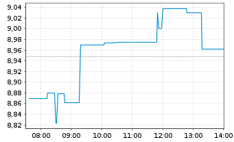 Chart Anta Sports Products Ltd. - Intraday