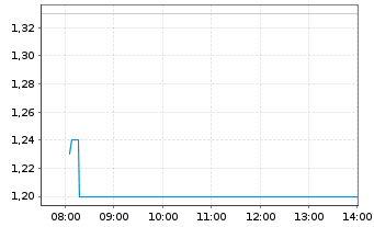 Chart Ascletis Pharma Inc. - Intraday