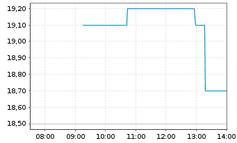 Chart Arqit Quantum Inc. - Intraday