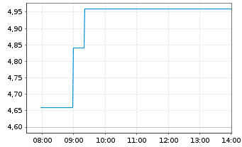 Chart Autohome Inc. Shares A - Intraday