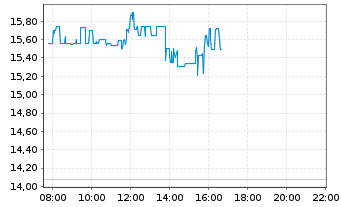 Chart Baidu Inc. - Intraday