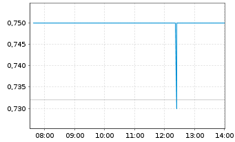 Chart Baozun Inc. - Intraday