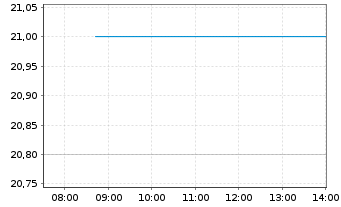 Chart Bilibili Inc. - Intraday