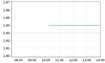 Chart OSL Group Ltd. - Intraday
